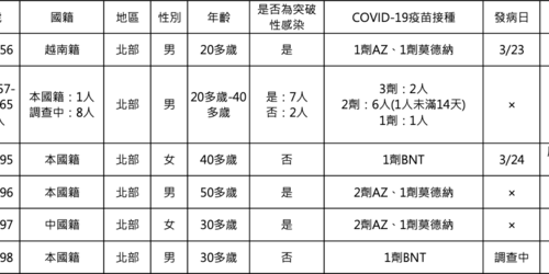 快訊！本土＋14 「分布2縣市」