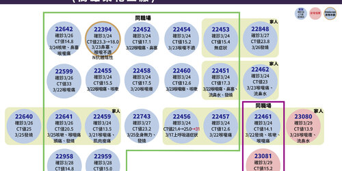 多點爆發！本土＋33例