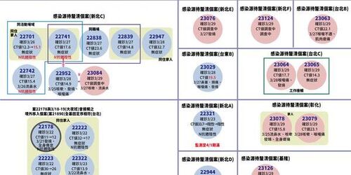 快訊！台中 衛生局緊急公布「確診足跡」