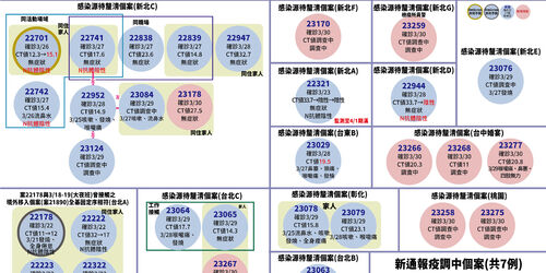 快訊／本土暴增56例