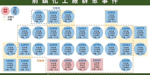 快訊／高雄+9 「最新確診足跡曝光」