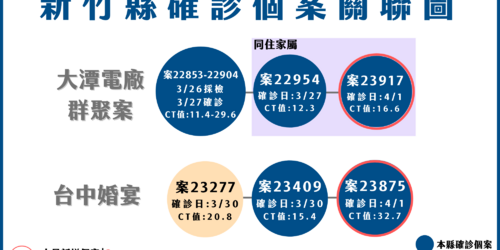 快訊／新竹+2「最新關聯圖曝光」