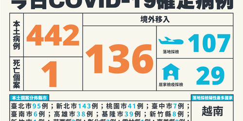 注意！「本土增442例」新增1人死亡