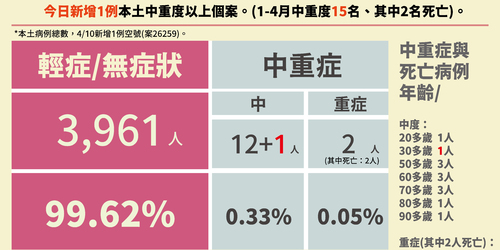 快訊／本土＋439 例「分佈18縣市」