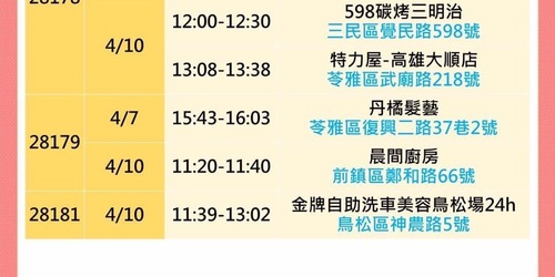 不斷更新／衛生局公布「本土 最新 確診足跡」