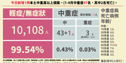 快訊／本土暴增＋1390，今增「1例中症」