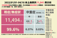 快訊／本土暴增＋1626，今增「1例中症轉重症、兩名死亡」