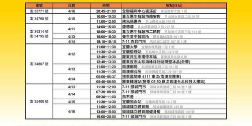 注意！衛生局公布最新「宜蘭」足跡