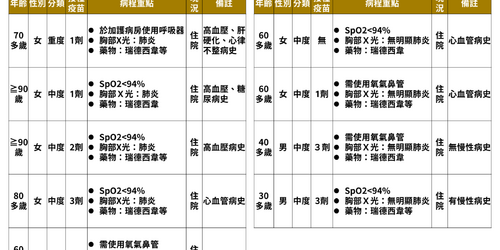 快訊／本土暴增 ＋ 2386 今增「8例中症、1例重症」