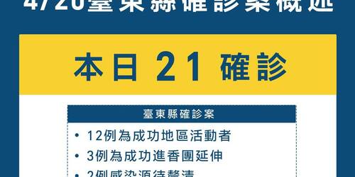 快訊／衛生局公布最新「台東足跡」