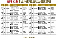 注意！本土＋3766 今增「11例中症、1列重症」