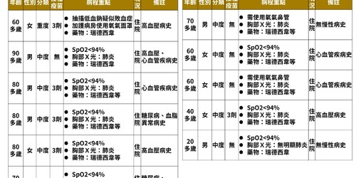 快訊／本土暴增＋4126，今增「10例中症、1列重症」