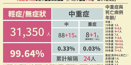 快訊／本土暴增 5108 例本土「增15例中症、1列重症」居隔縮短「3+4」