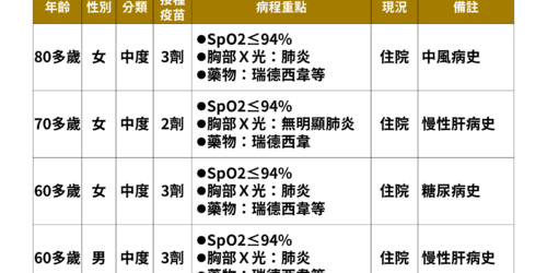 快訊／本土＋6295 例...今增「4例中症」