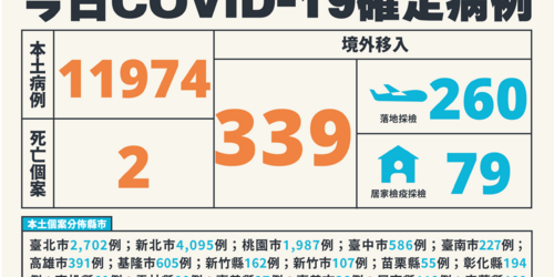 快訊／暴增 + 11974 例本土 「今增2死、30中重症」