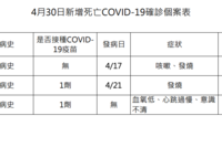 快訊／本土 + 15033 「今增3死」