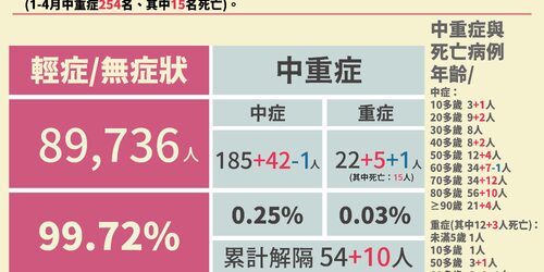 本土 + 16936 「今增3死：1中症轉重症亡」