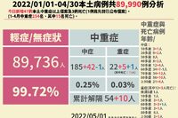 本土 + 16936 「今增3死：1中症轉重症亡」