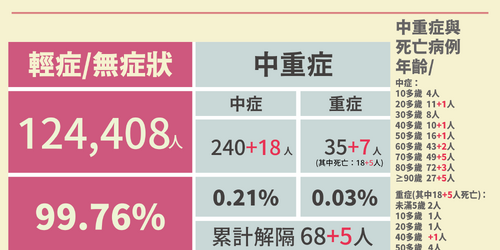 破兩萬！本土暴增＋23102「今增5死：中重症＋25」