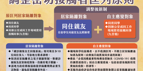 指揮中心：密切接觸者僅匡列「同住親友」