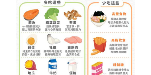 抗壓必吃9種開心食物！營養師：少吃高鹽、高脂、精緻糖