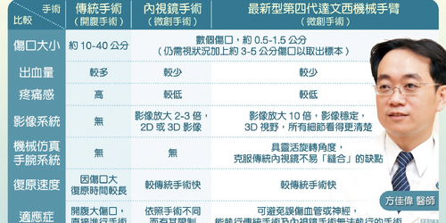 80歲婦突暈倒竟是大腸癌！醫揭「這症狀」是早期警訊　發病位置最難察覺