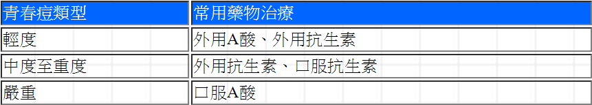 只要青春不要痘--淺談青春痘治療