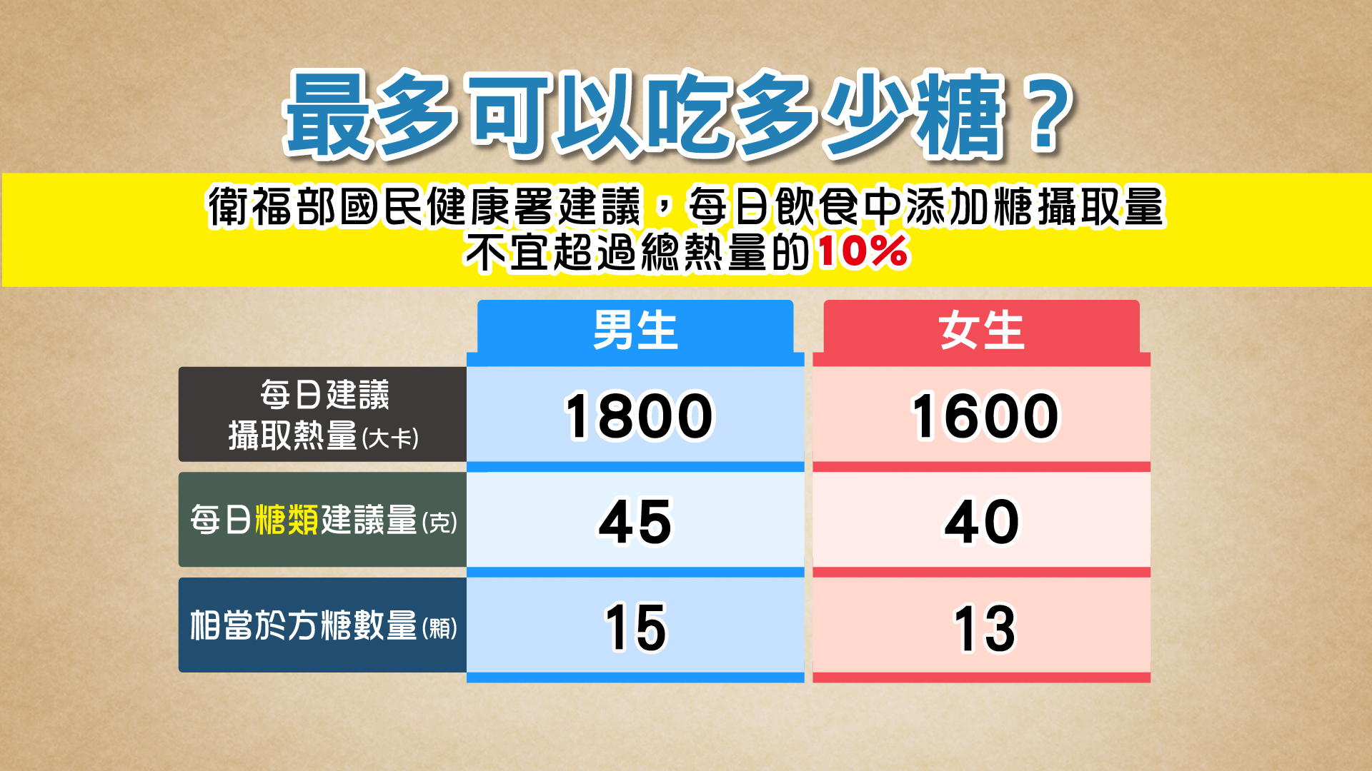 這些鹹食竟隱藏高糖吃太多小心提高 胰臟癌 風險 每日健康health