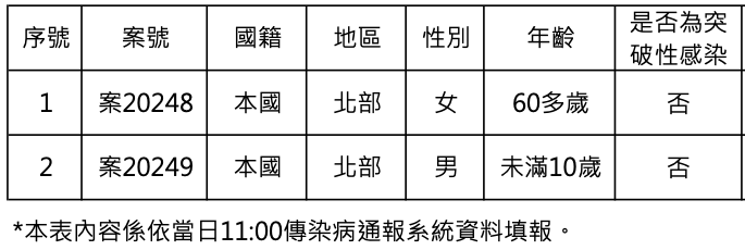確診個案列表