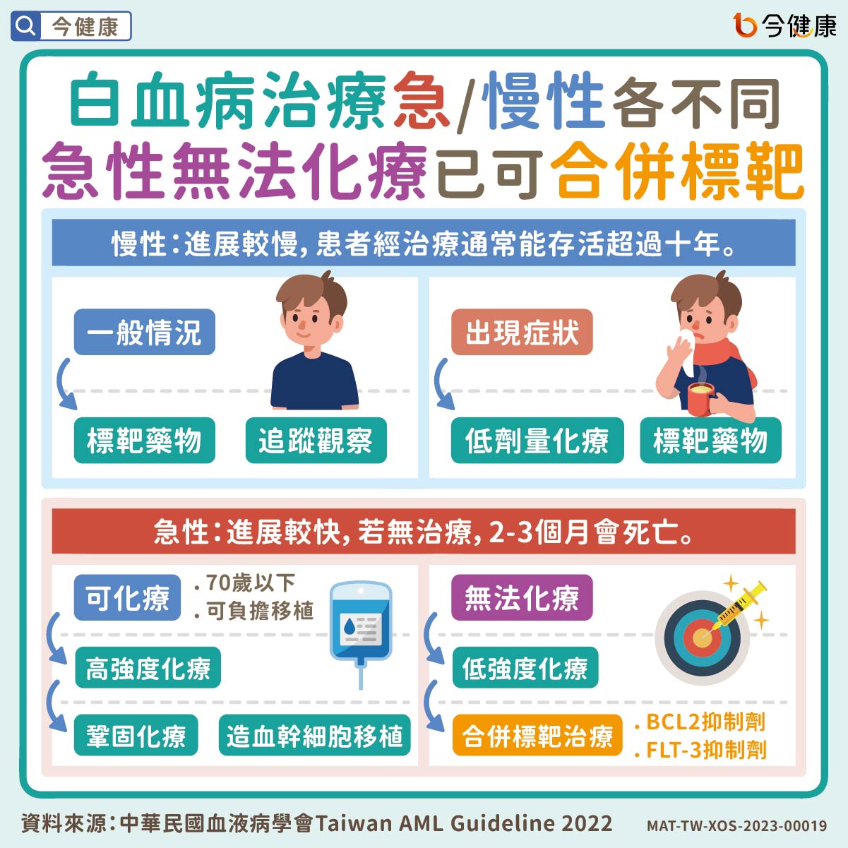 從成因到病因-認識急性骨髓性白血病。