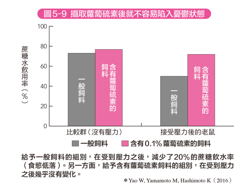 ▲ 蘿蔔硫素就不容易陷入憂鬱狀態。