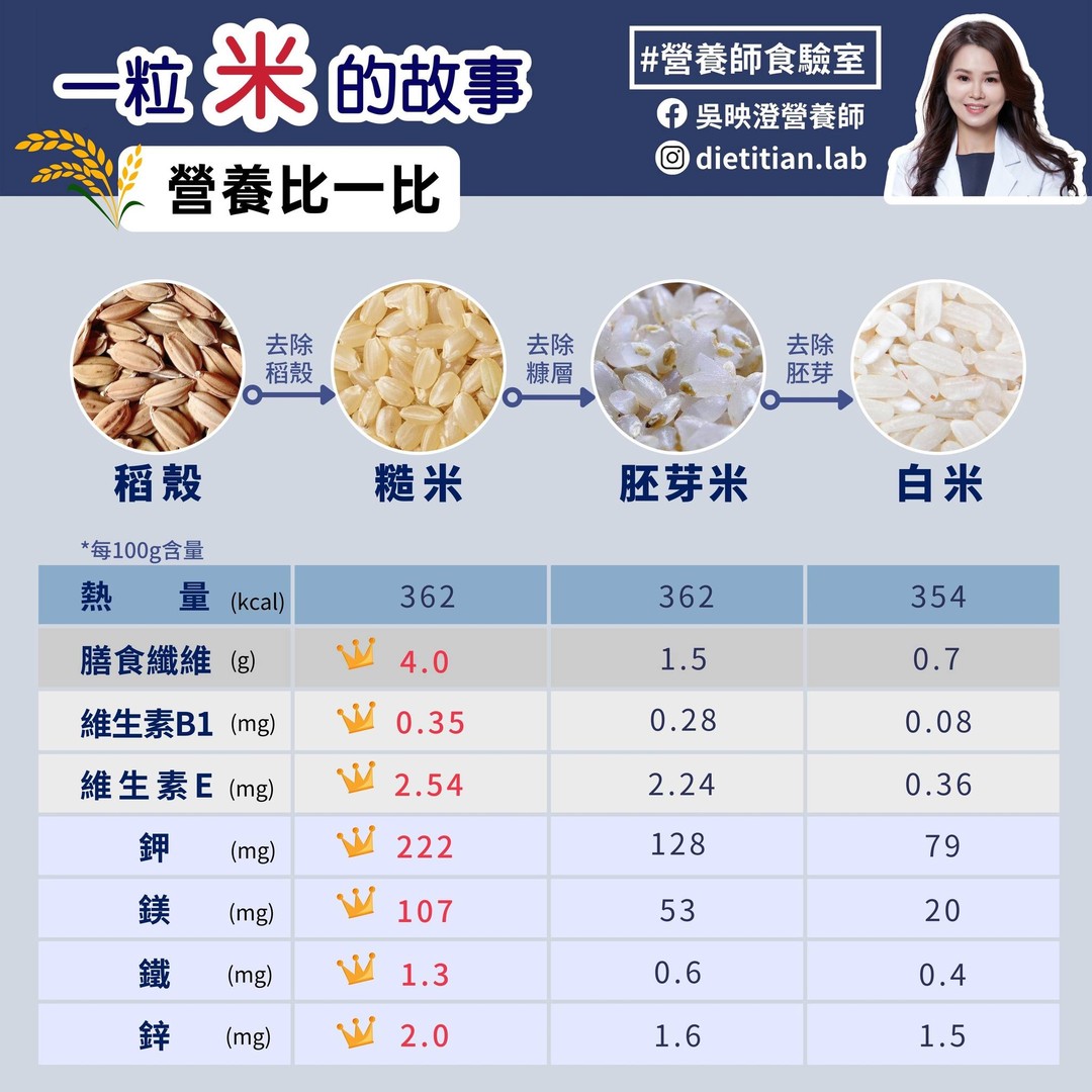 圖/翻攝自 吳映澄 營養師食驗室/臉書