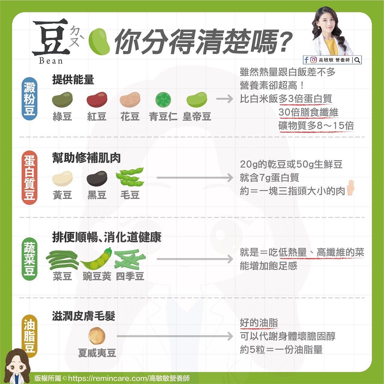 圖/翻攝自 高敏敏營養師/臉書