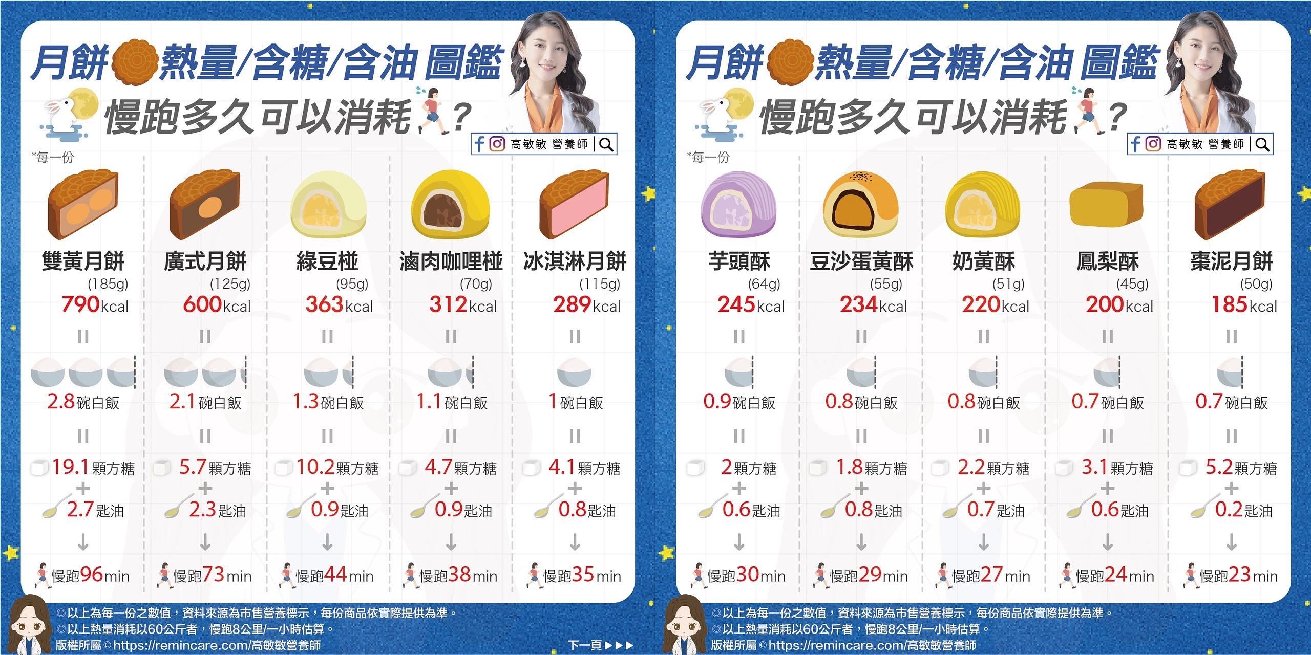 圖 / 翻攝自 高敏敏 營養師 / 臉書