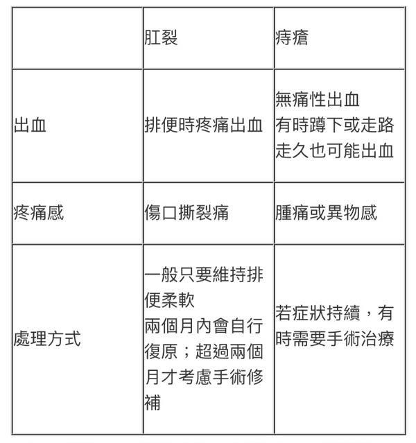 圖/翻攝自 臉書/痔瘡手術女醫師-鍾雲霓