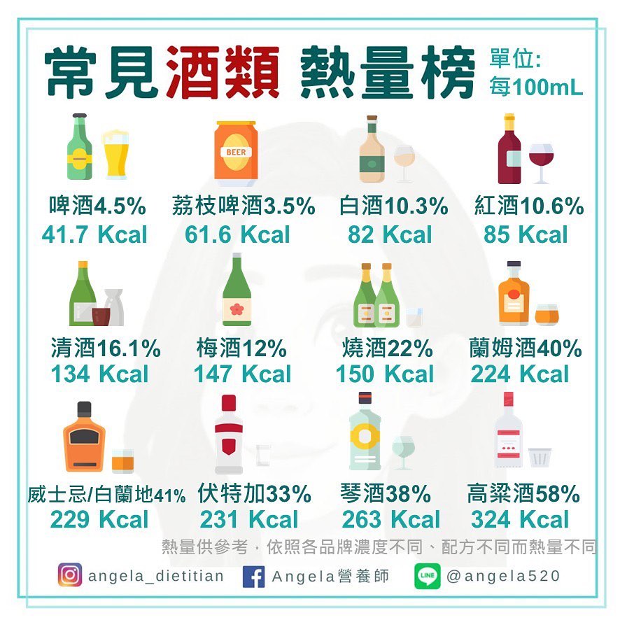 Angela營養師 授權提供