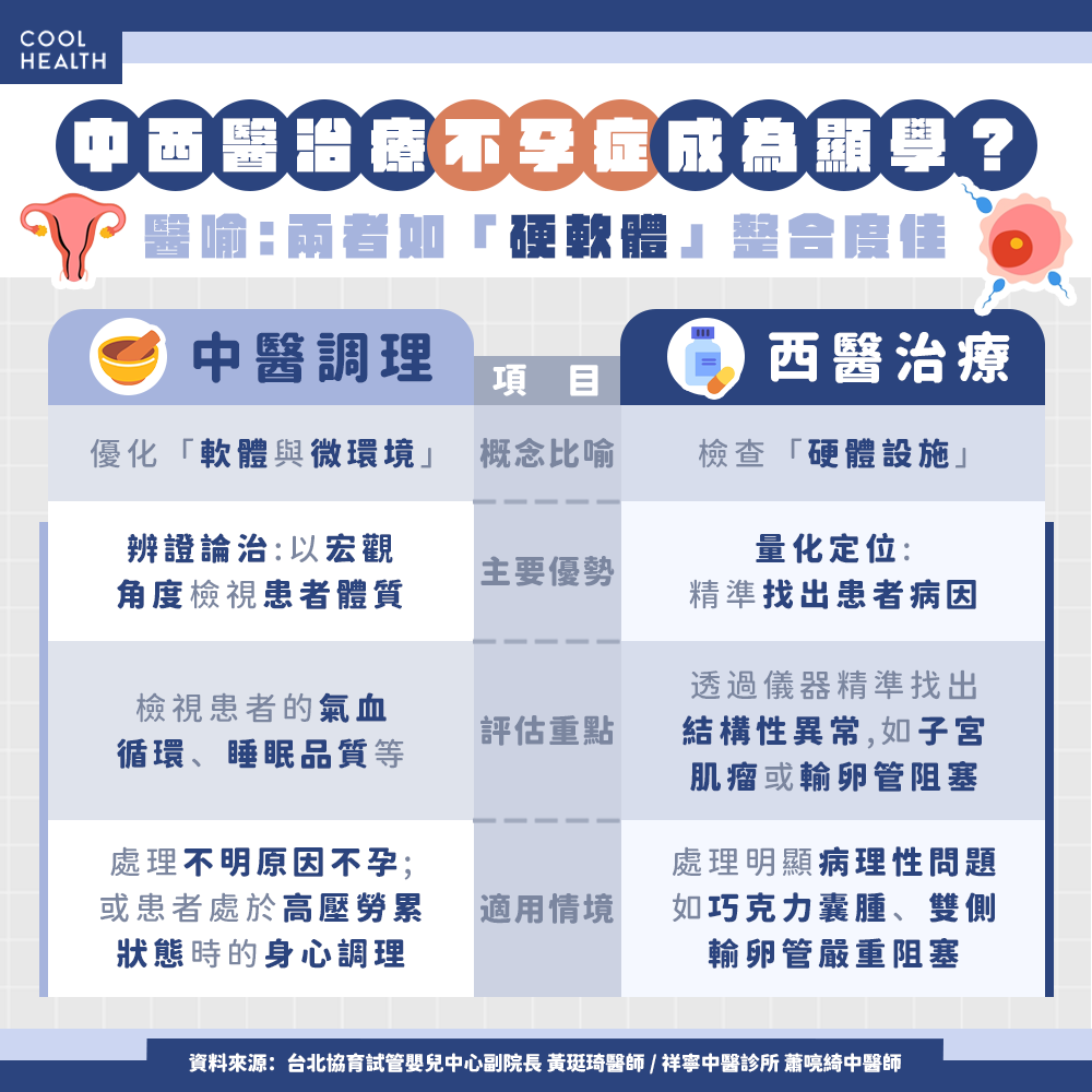 備孕該如何調養身體？ 中西醫聯手養卵成顯學，醫揭真相：這「1類主食」千萬別戒