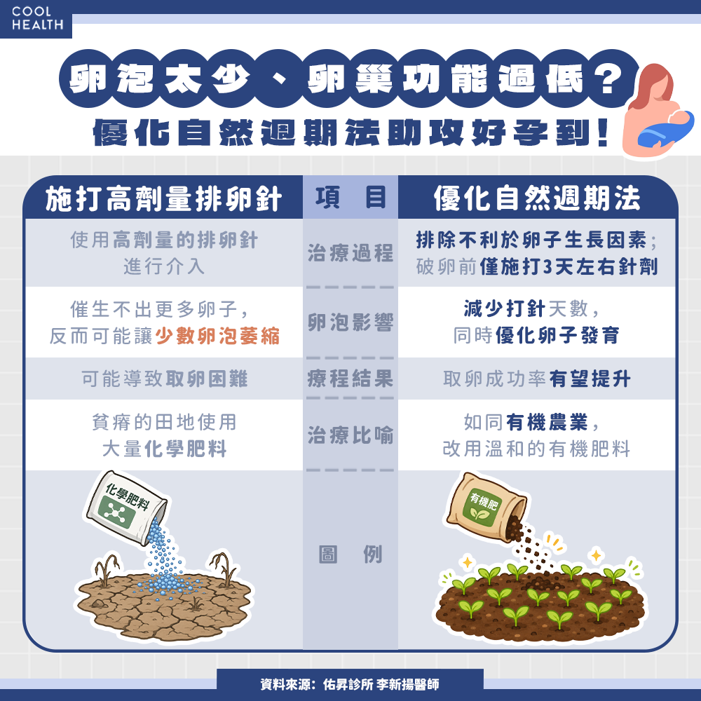AMH過低取不到卵？ 醫籲介入「好孕三法」：外院失敗5次仍成功生子